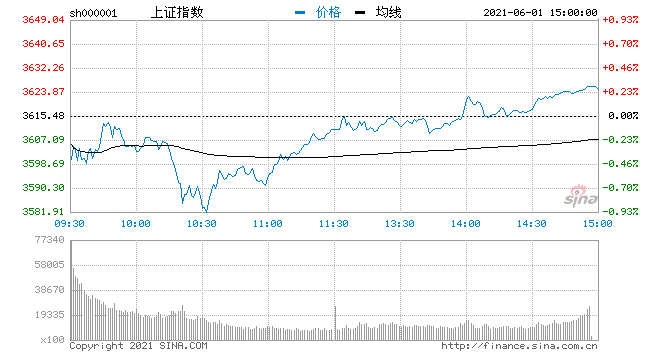 收评：三大指数午后横盘震荡沪指涨0.26