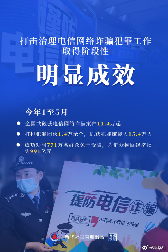 权威快报丨今年前5月破获电信网络诈骗案件