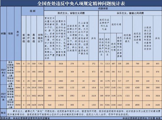 2021年5月全国查处违反中央八项规定精
