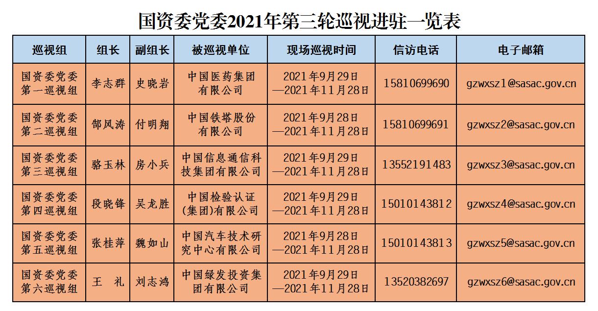 国资委:巡视组进驻6家央企开展巡视 公布