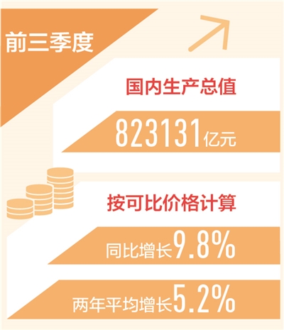 前三季度国内生产总值同比增9.8%（新数