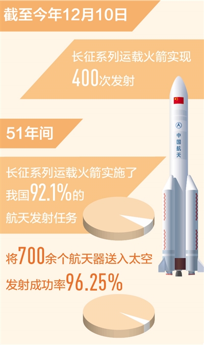 长征系列运载火箭实现四百次发射（新数据 