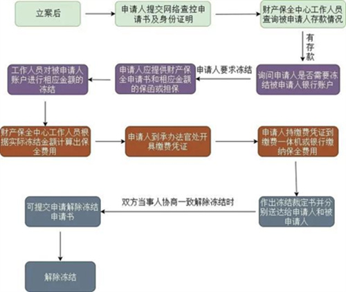 长白：什么是财产保全，具体流程是什么？