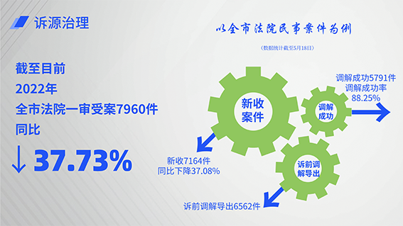 “松原模式”系统升级 为诉源治理提供“b