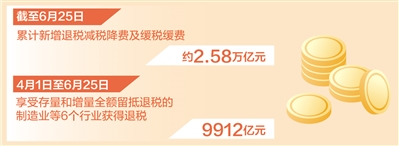 今年已新增退税减税降费及缓税缓费约2.5