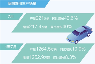 7月乘用车销量同比增长40%（新数据 新
