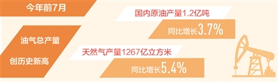 前7月我国油气总产量创历史新高（新数据 