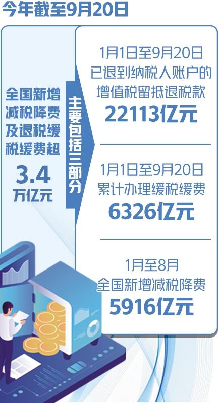 税费支持政策释放红利超3.4万亿元