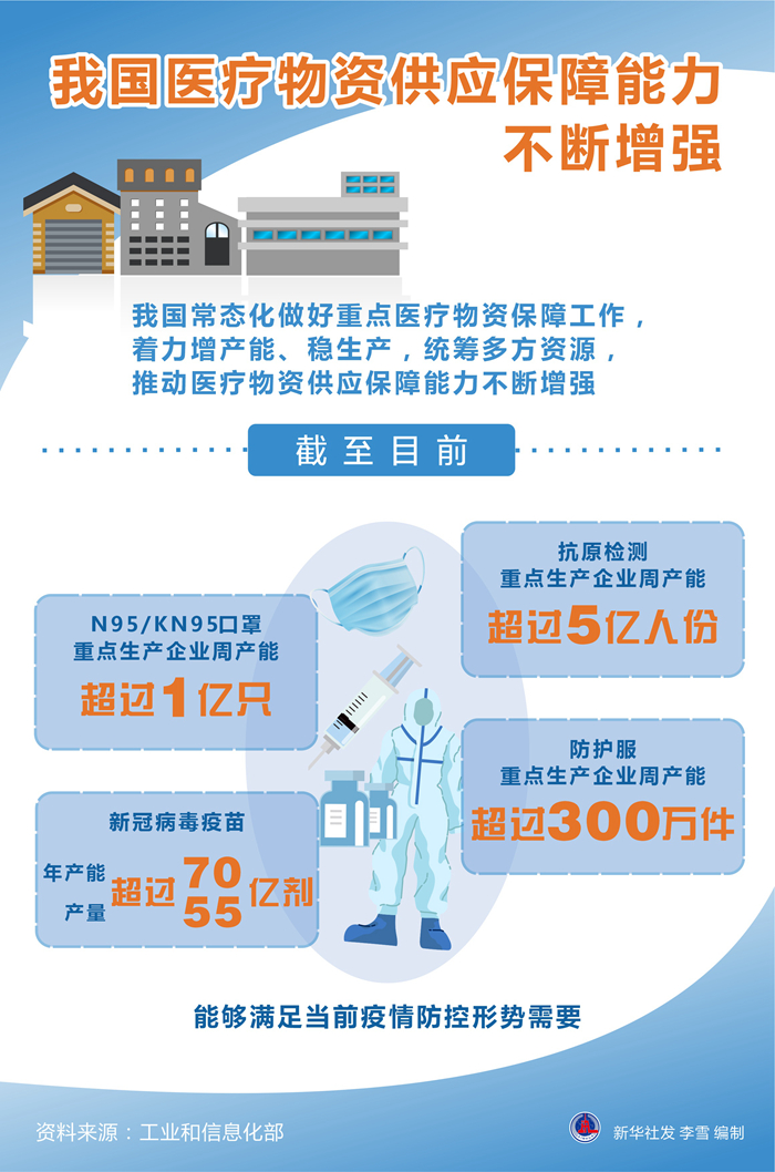 我国医疗物资供应保障能力不断增强