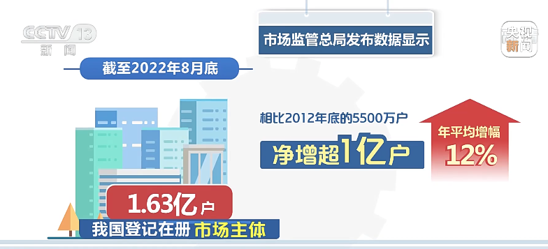 10年来我国市场主体数量年平均增幅达12