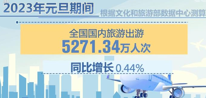 元旦假期国内游出游超5千万人次