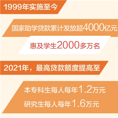 国家助学贷款累计发放超4000亿元（新数