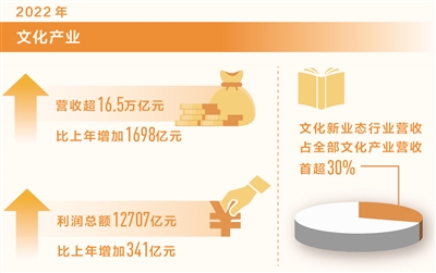 文化产业年营收超16.5万亿元