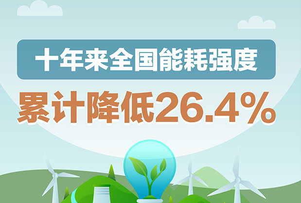 十年来全国能耗强度累计降低26.4%