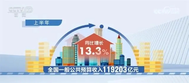 上半年全国一般公共预算收入同比增长13.