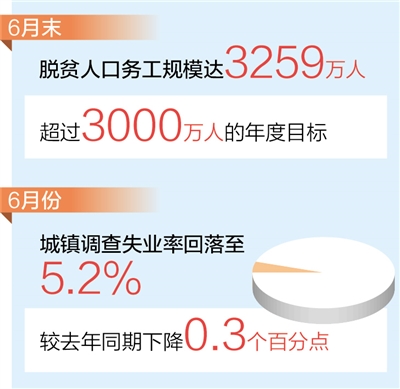 前6月，我国实现城镇新增就业678万人，