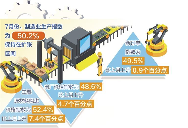 7月份制造业PMI继续回升 预期指数升至