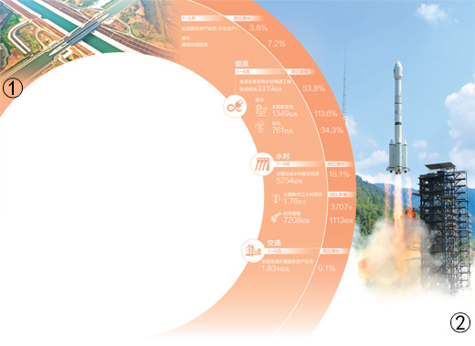 建设重大工程 增强发展动能