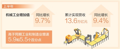 上半年机械工业增加值同比增长9.7%