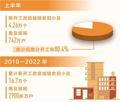 上半年全国新开工改造城镇老旧小区4.26