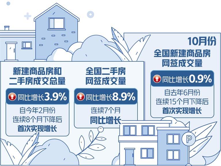 10月商品房成交同比环比双增长