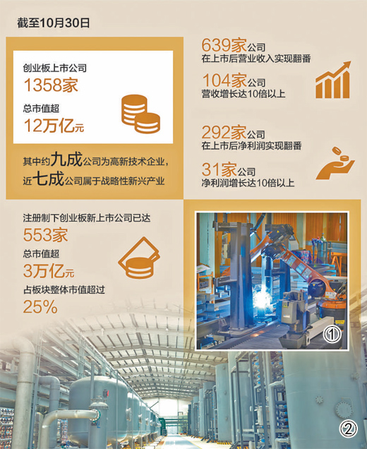 创业板为实体经济注入新动能（财经眼）