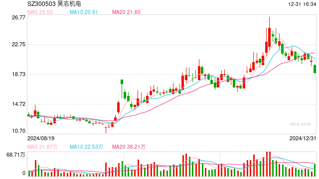 A股公司昊志机电董事长及财务总监，合计被