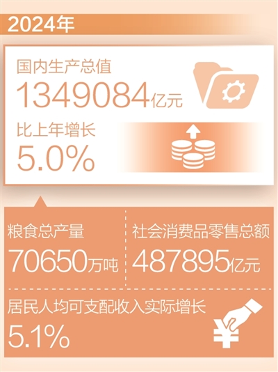 2024年我国经济总量首超130万亿元