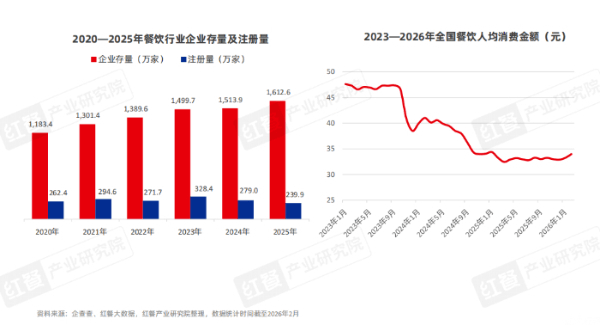 报告：餐饮品牌出海迈入体系化发展阶段